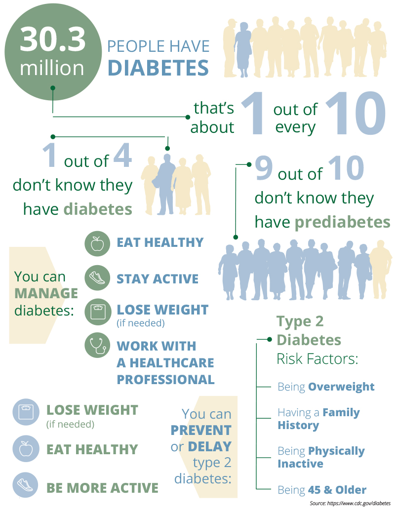 Diabetes statistics